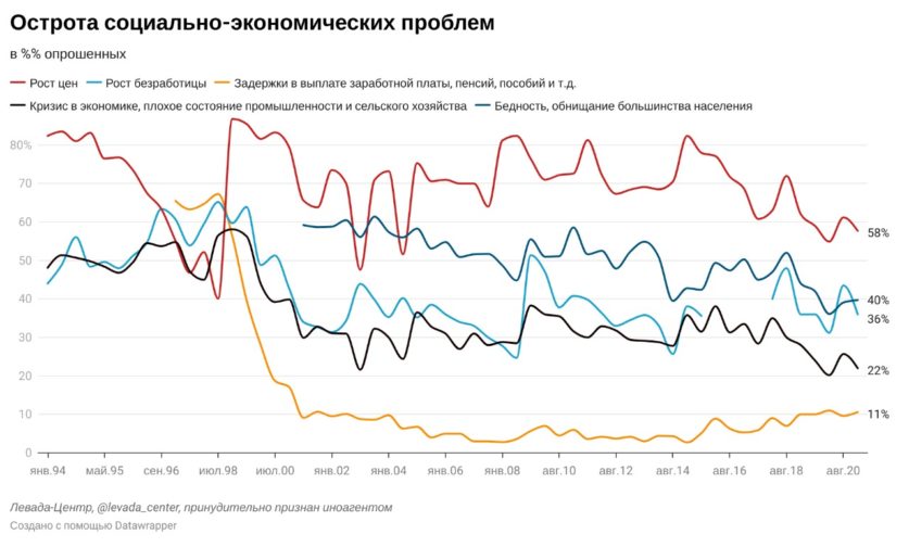 ЧТО ТРЕВОЖИТ РОССИЯН