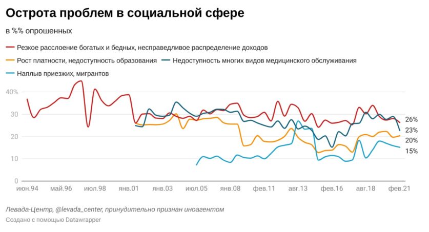 ЧТО ТРЕВОЖИТ РОССИЯН
