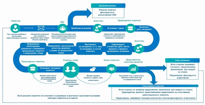 Сервис "Решить проблему""